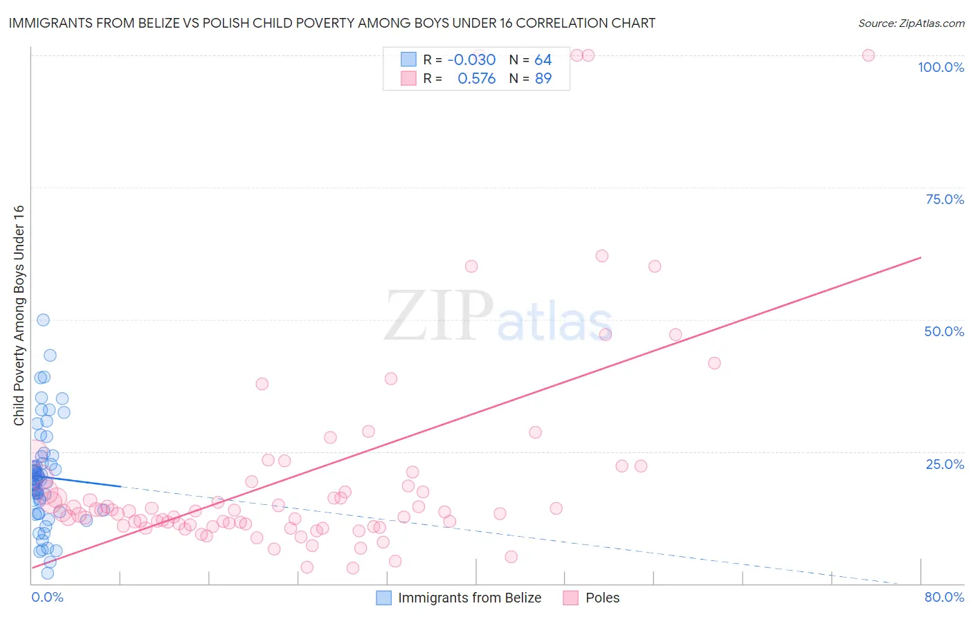 Immigrants from Belize vs Polish Child Poverty Among Boys Under 16