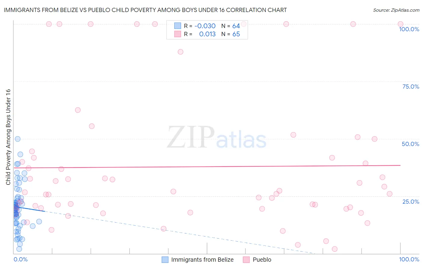 Immigrants from Belize vs Pueblo Child Poverty Among Boys Under 16