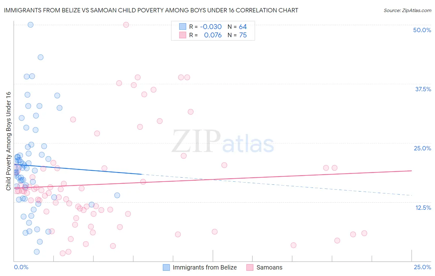 Immigrants from Belize vs Samoan Child Poverty Among Boys Under 16