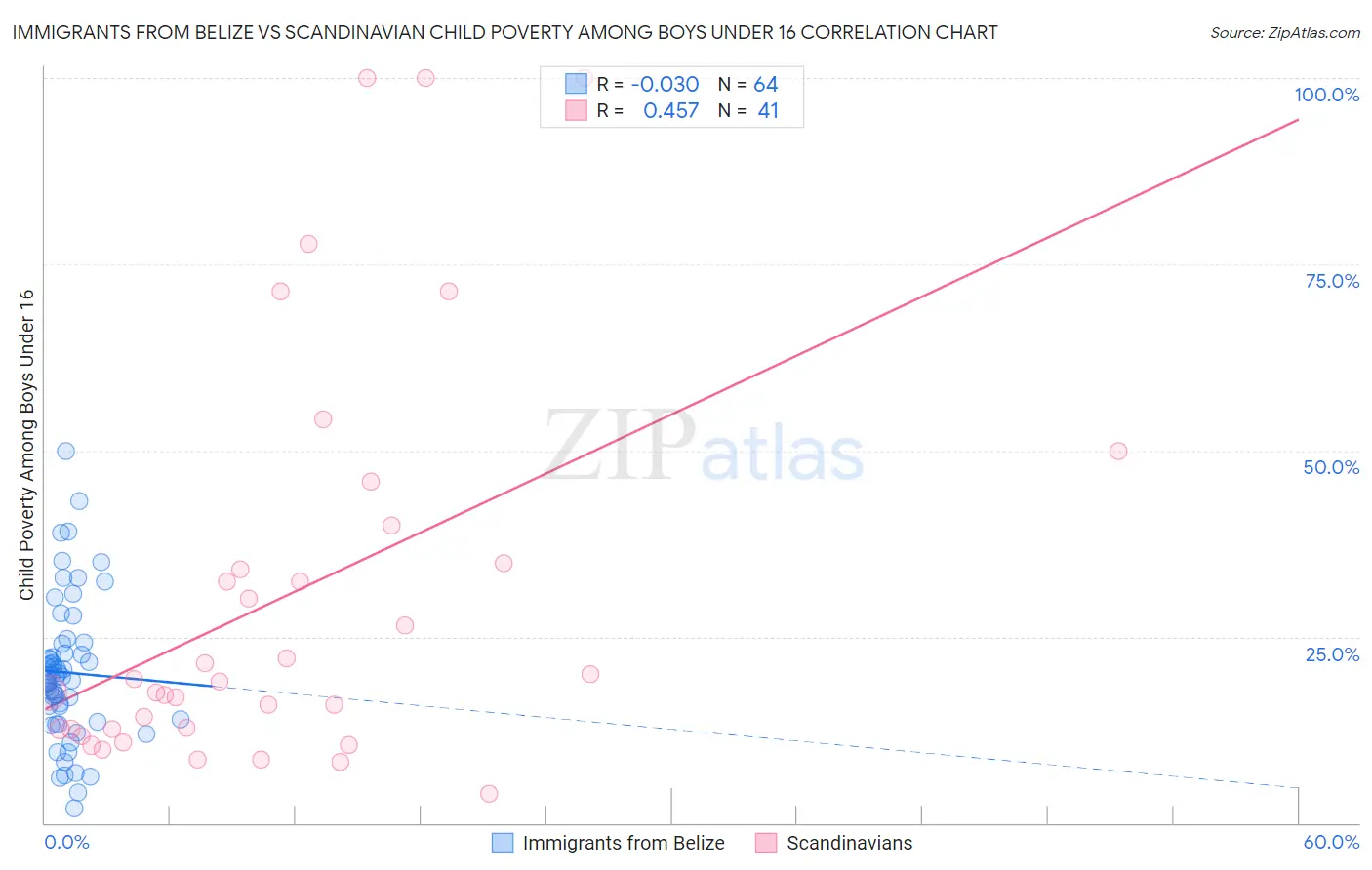 Immigrants from Belize vs Scandinavian Child Poverty Among Boys Under 16
