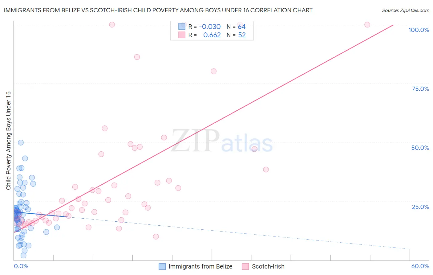 Immigrants from Belize vs Scotch-Irish Child Poverty Among Boys Under 16