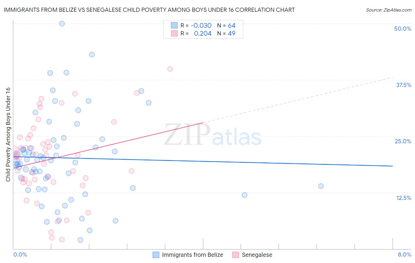 Immigrants from Belize vs Senegalese Child Poverty Among Boys Under 16