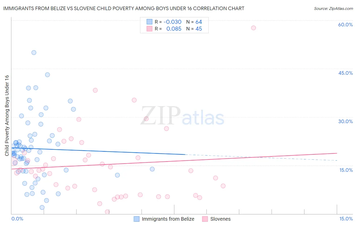 Immigrants from Belize vs Slovene Child Poverty Among Boys Under 16