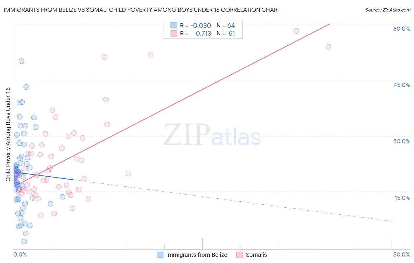 Immigrants from Belize vs Somali Child Poverty Among Boys Under 16