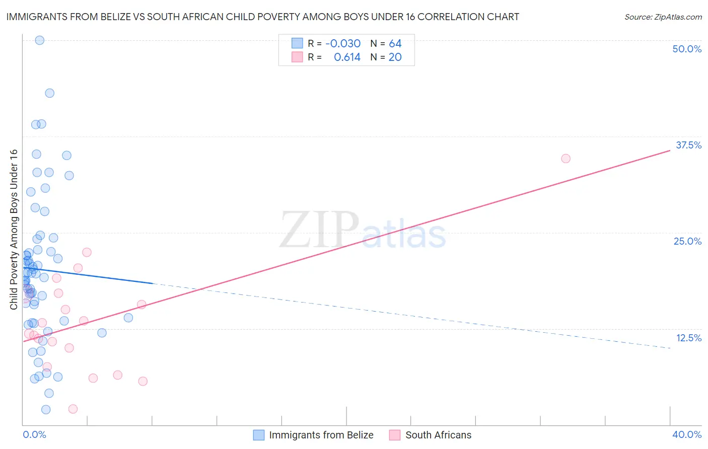 Immigrants from Belize vs South African Child Poverty Among Boys Under 16