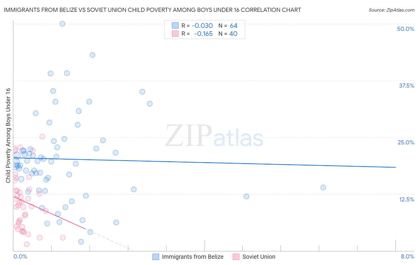 Immigrants from Belize vs Soviet Union Child Poverty Among Boys Under 16