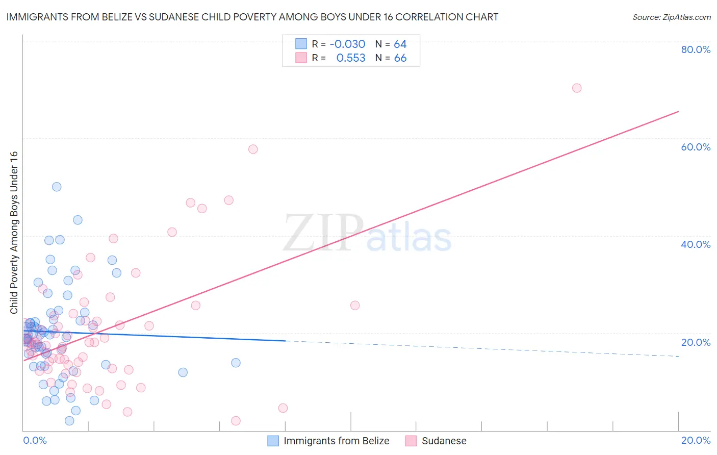 Immigrants from Belize vs Sudanese Child Poverty Among Boys Under 16