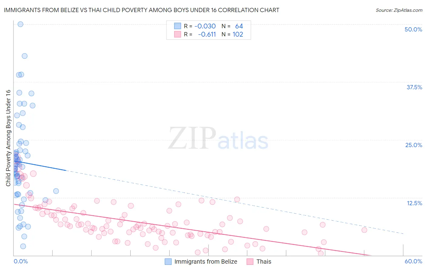 Immigrants from Belize vs Thai Child Poverty Among Boys Under 16