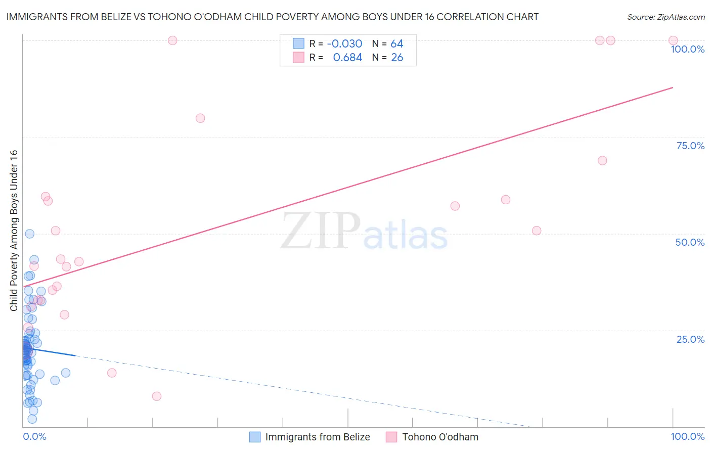 Immigrants from Belize vs Tohono O'odham Child Poverty Among Boys Under 16