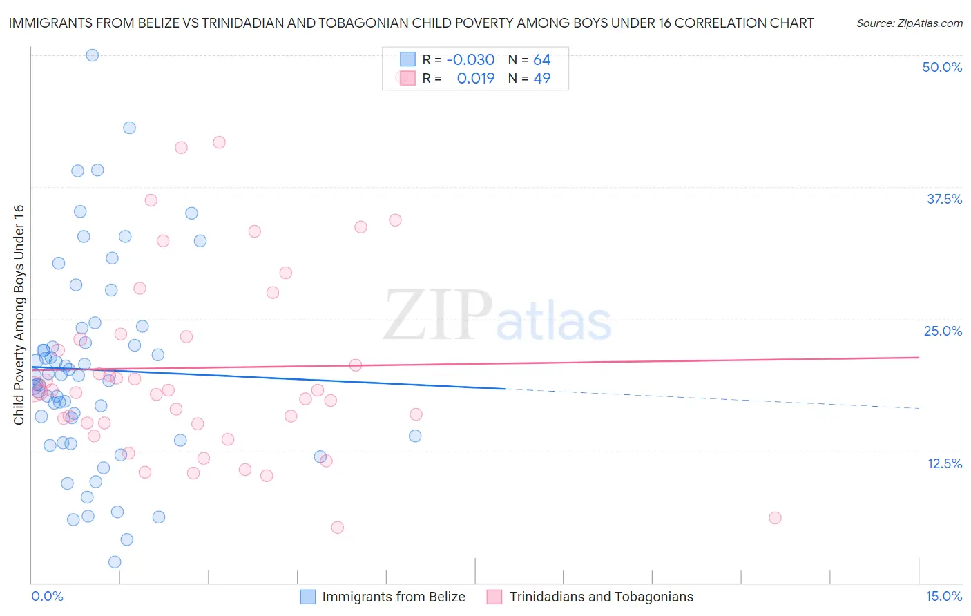 Immigrants from Belize vs Trinidadian and Tobagonian Child Poverty Among Boys Under 16