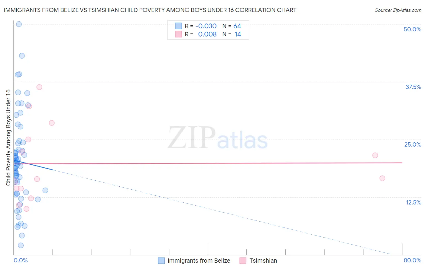 Immigrants from Belize vs Tsimshian Child Poverty Among Boys Under 16