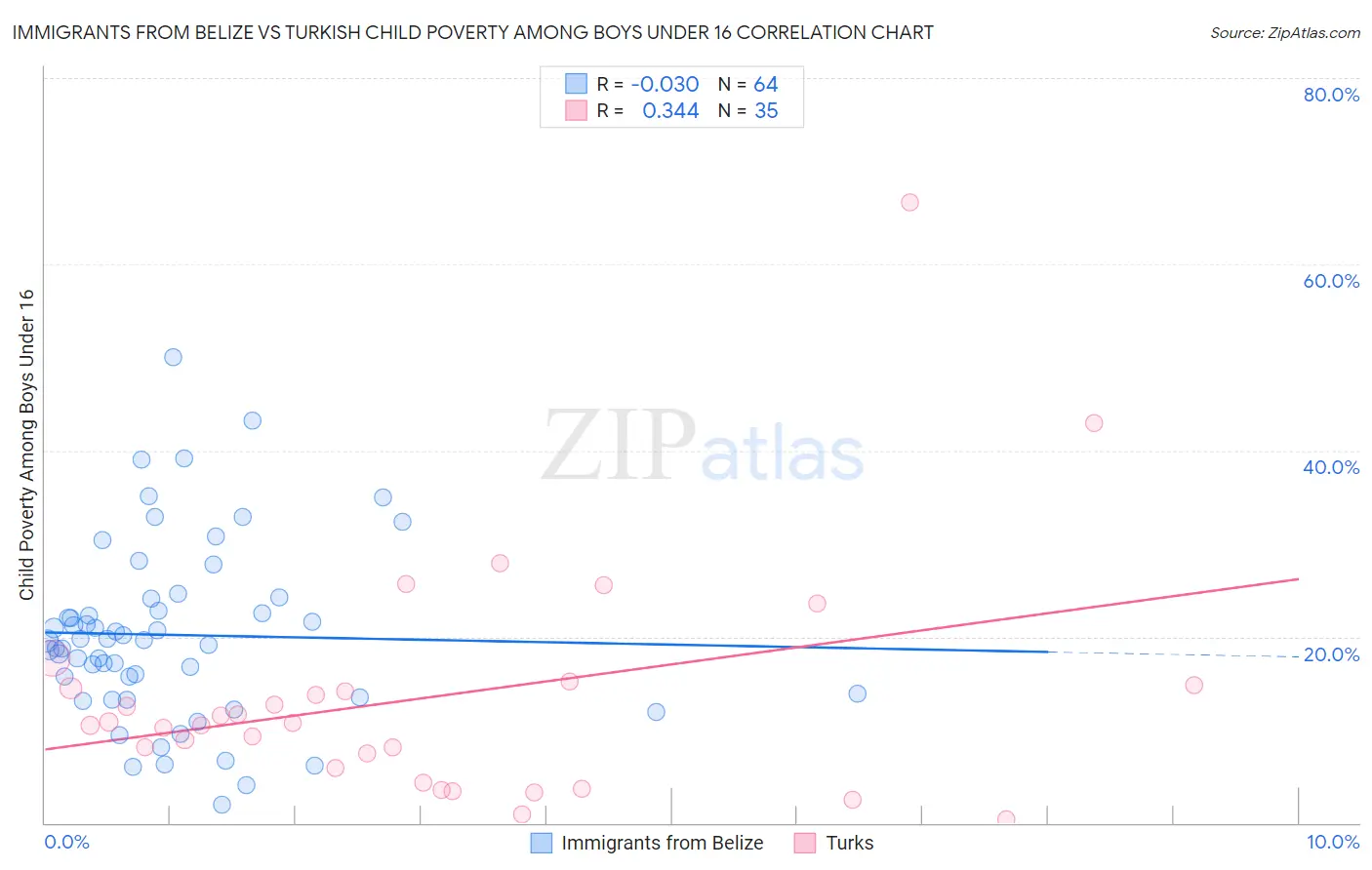 Immigrants from Belize vs Turkish Child Poverty Among Boys Under 16