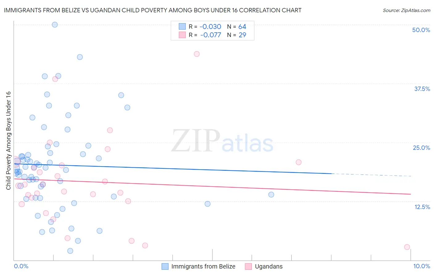 Immigrants from Belize vs Ugandan Child Poverty Among Boys Under 16