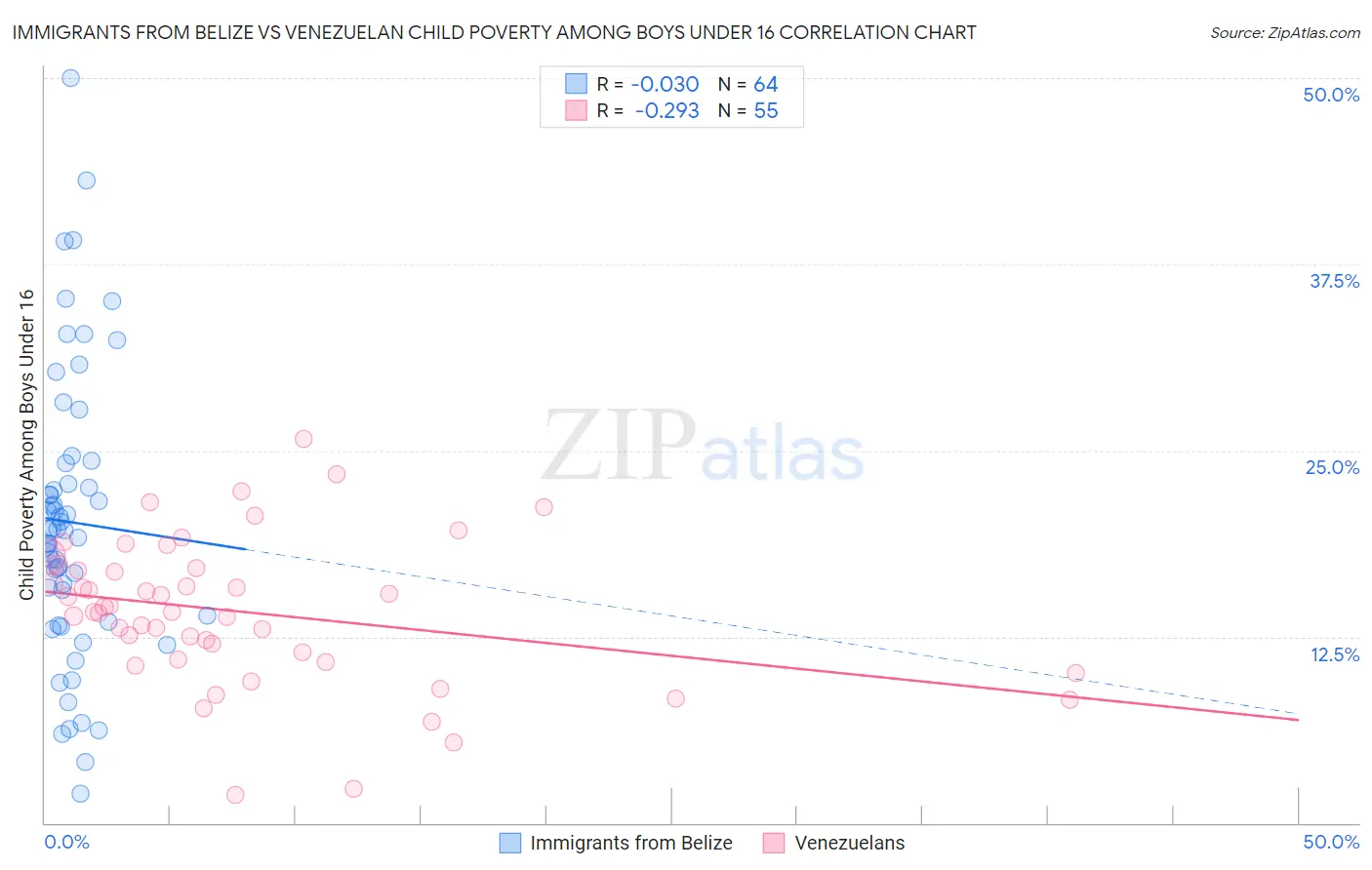Immigrants from Belize vs Venezuelan Child Poverty Among Boys Under 16