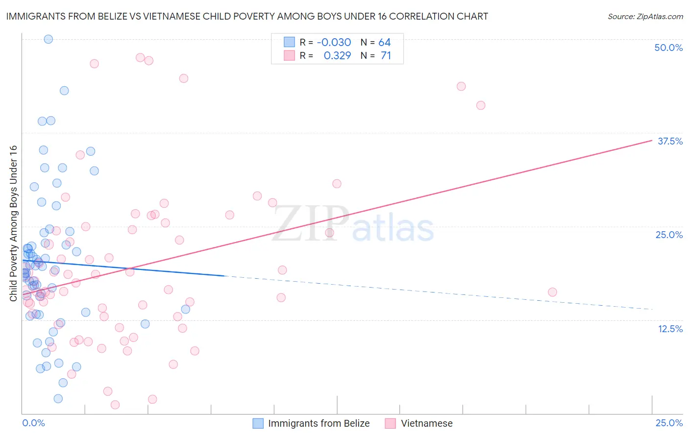 Immigrants from Belize vs Vietnamese Child Poverty Among Boys Under 16