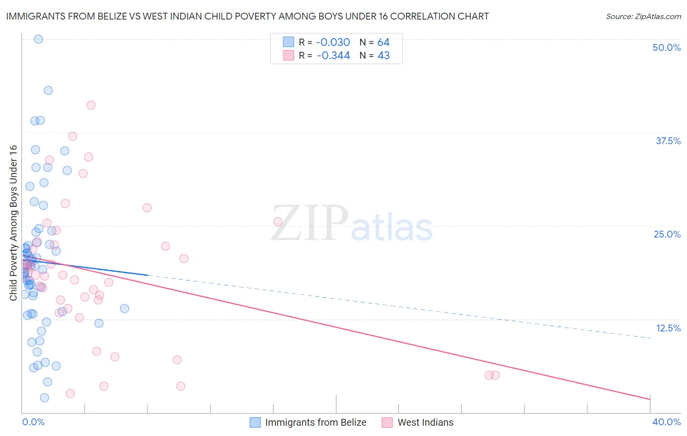 Immigrants from Belize vs West Indian Child Poverty Among Boys Under 16