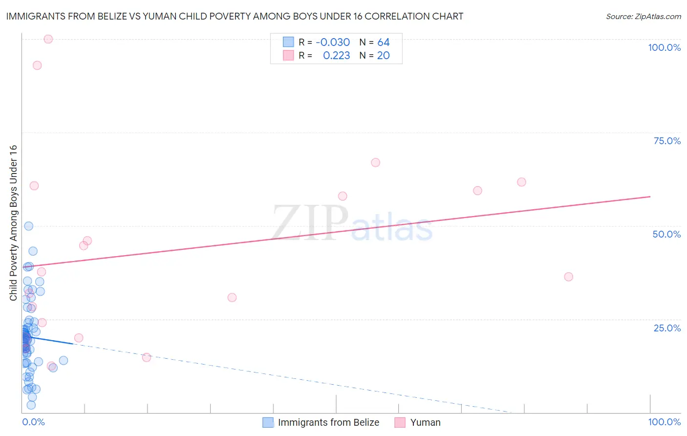Immigrants from Belize vs Yuman Child Poverty Among Boys Under 16