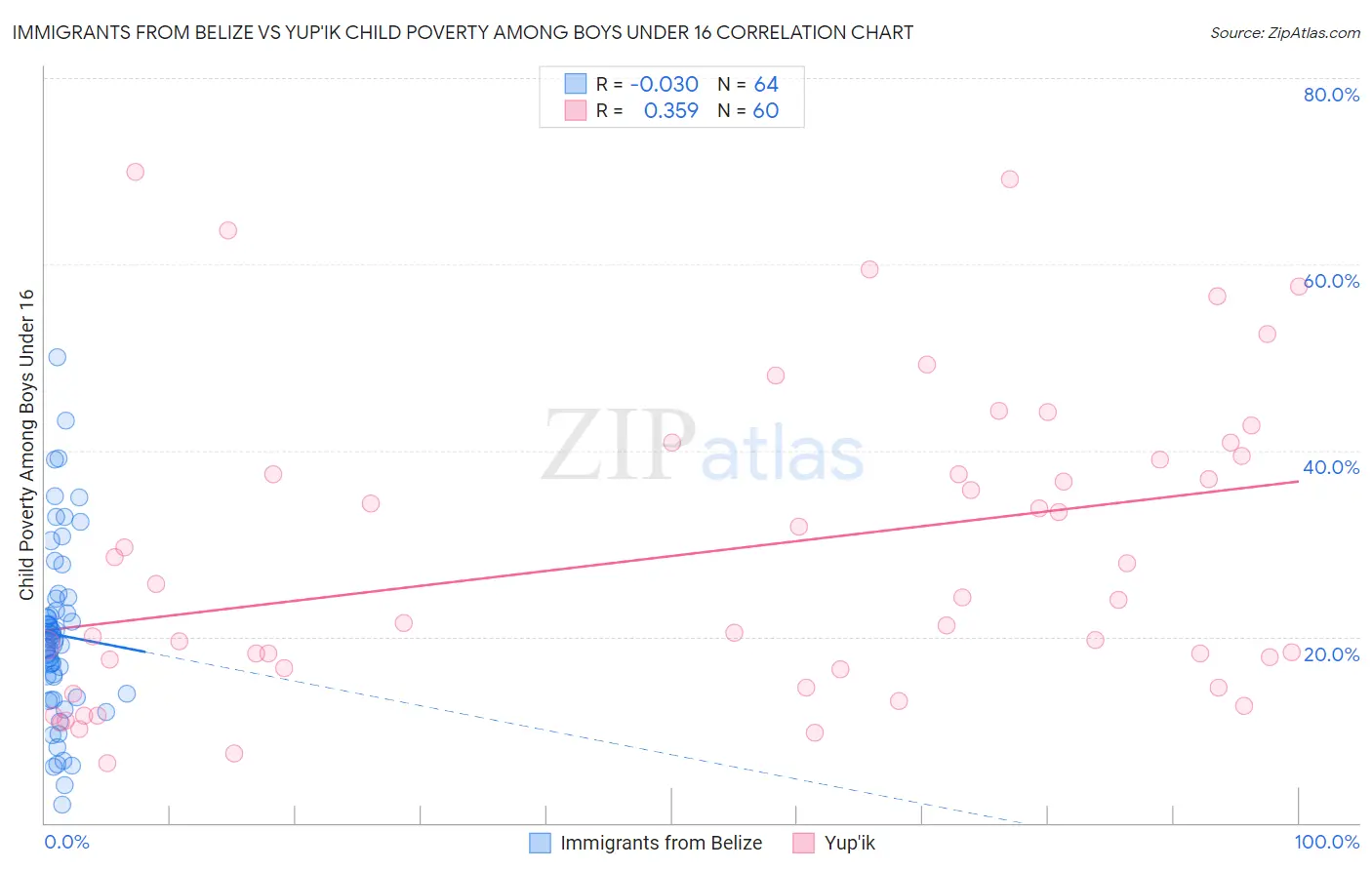 Immigrants from Belize vs Yup'ik Child Poverty Among Boys Under 16