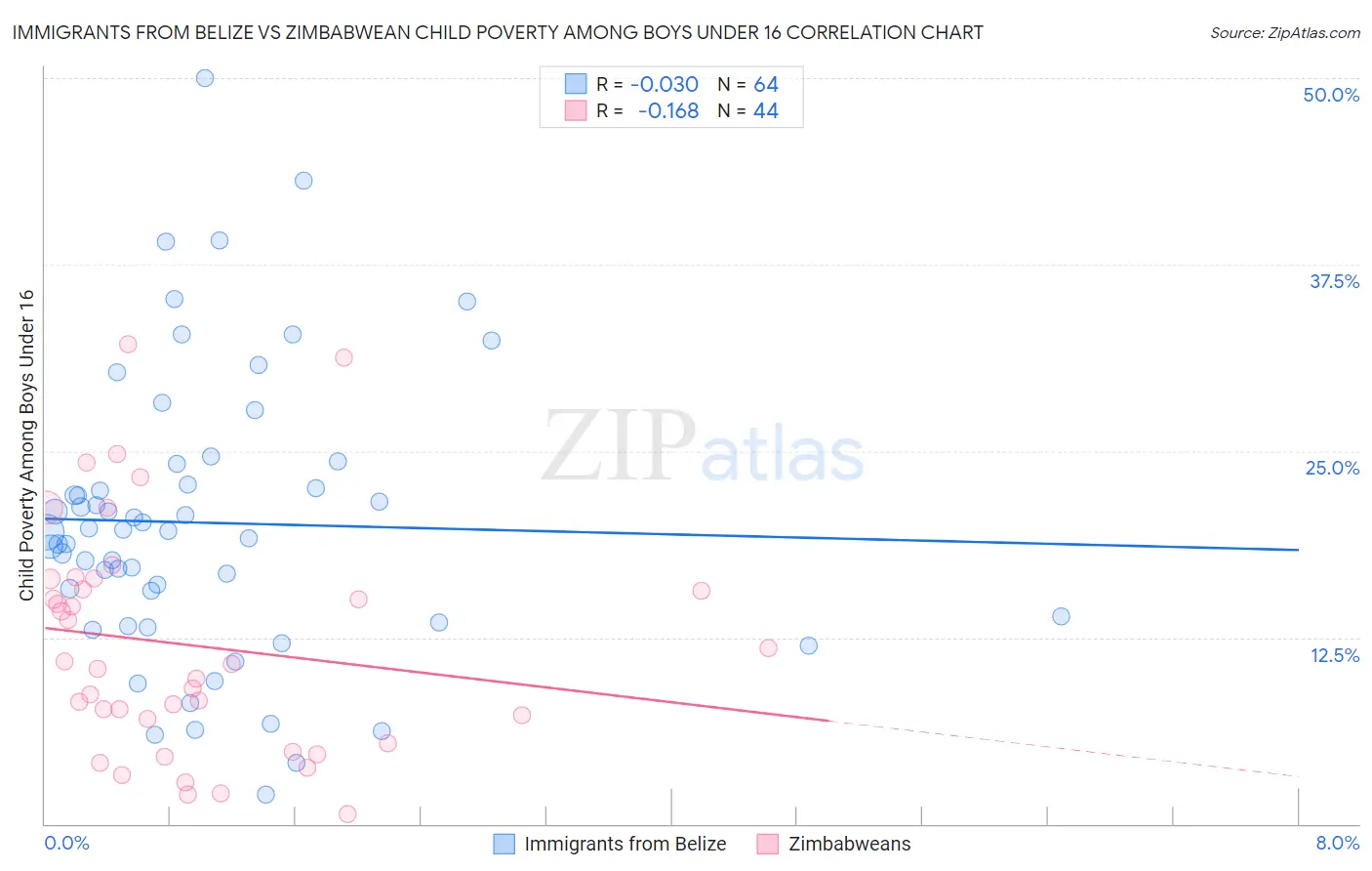 Immigrants from Belize vs Zimbabwean Child Poverty Among Boys Under 16