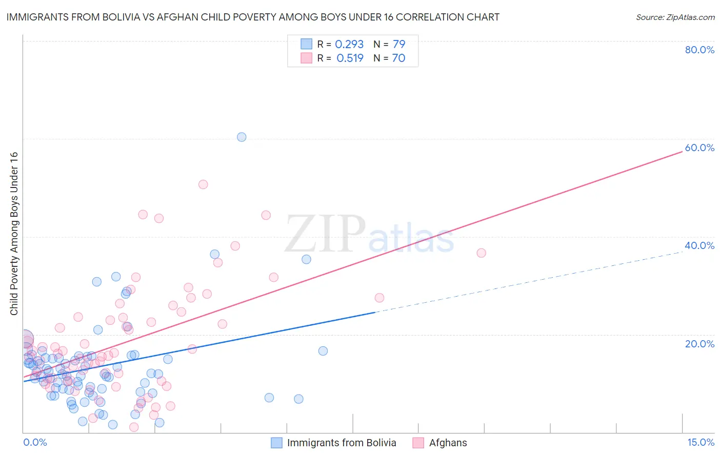 Immigrants from Bolivia vs Afghan Child Poverty Among Boys Under 16