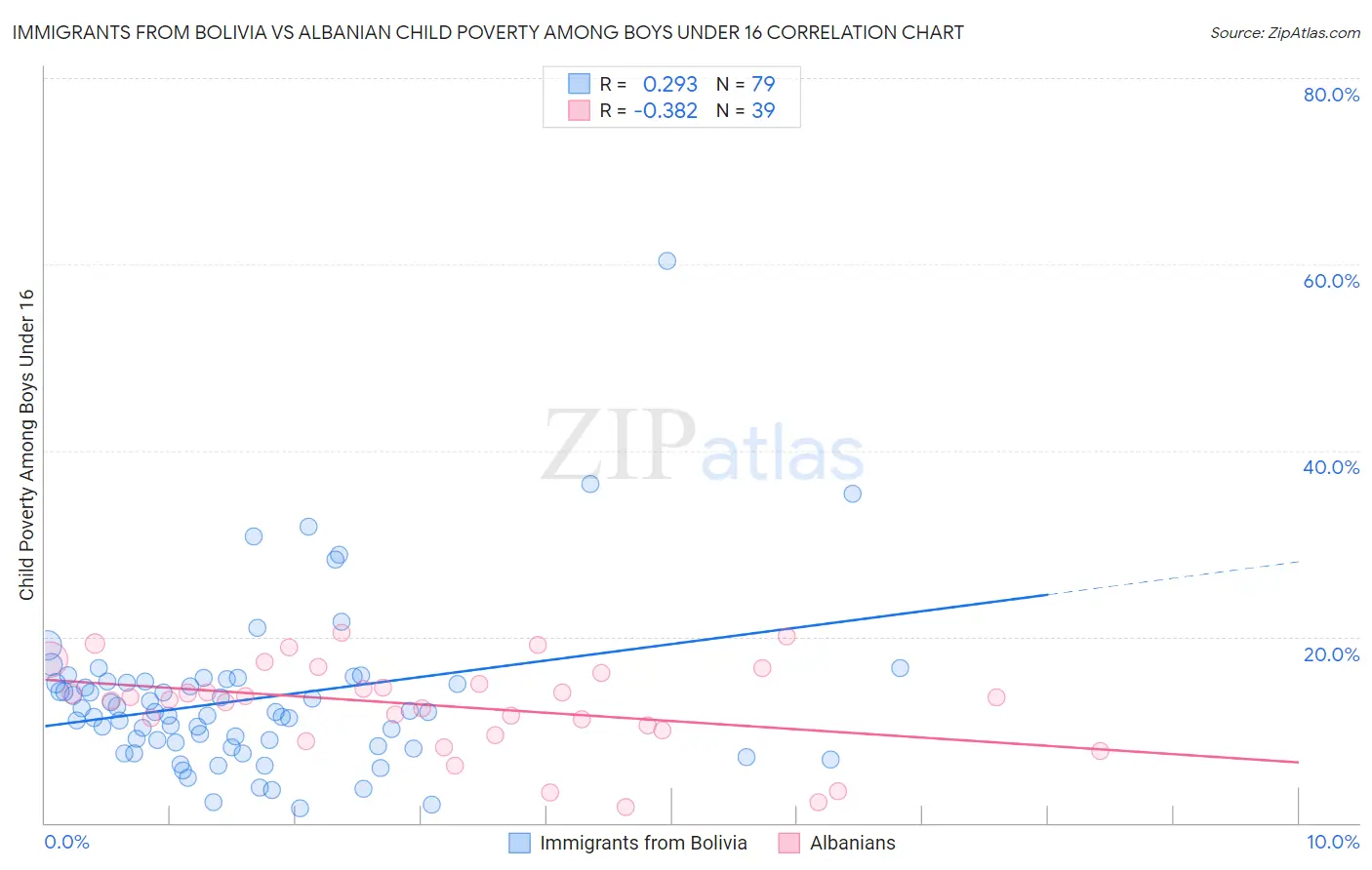 Immigrants from Bolivia vs Albanian Child Poverty Among Boys Under 16