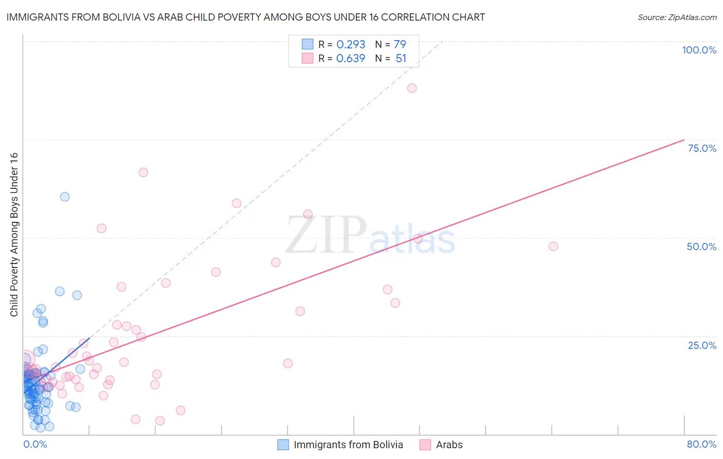 Immigrants from Bolivia vs Arab Child Poverty Among Boys Under 16
