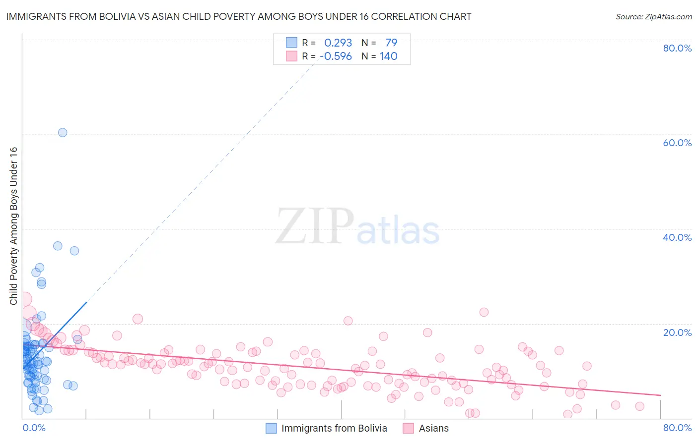 Immigrants from Bolivia vs Asian Child Poverty Among Boys Under 16