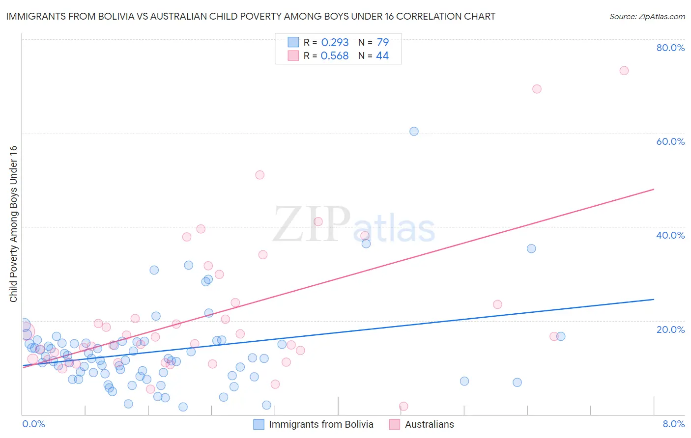 Immigrants from Bolivia vs Australian Child Poverty Among Boys Under 16