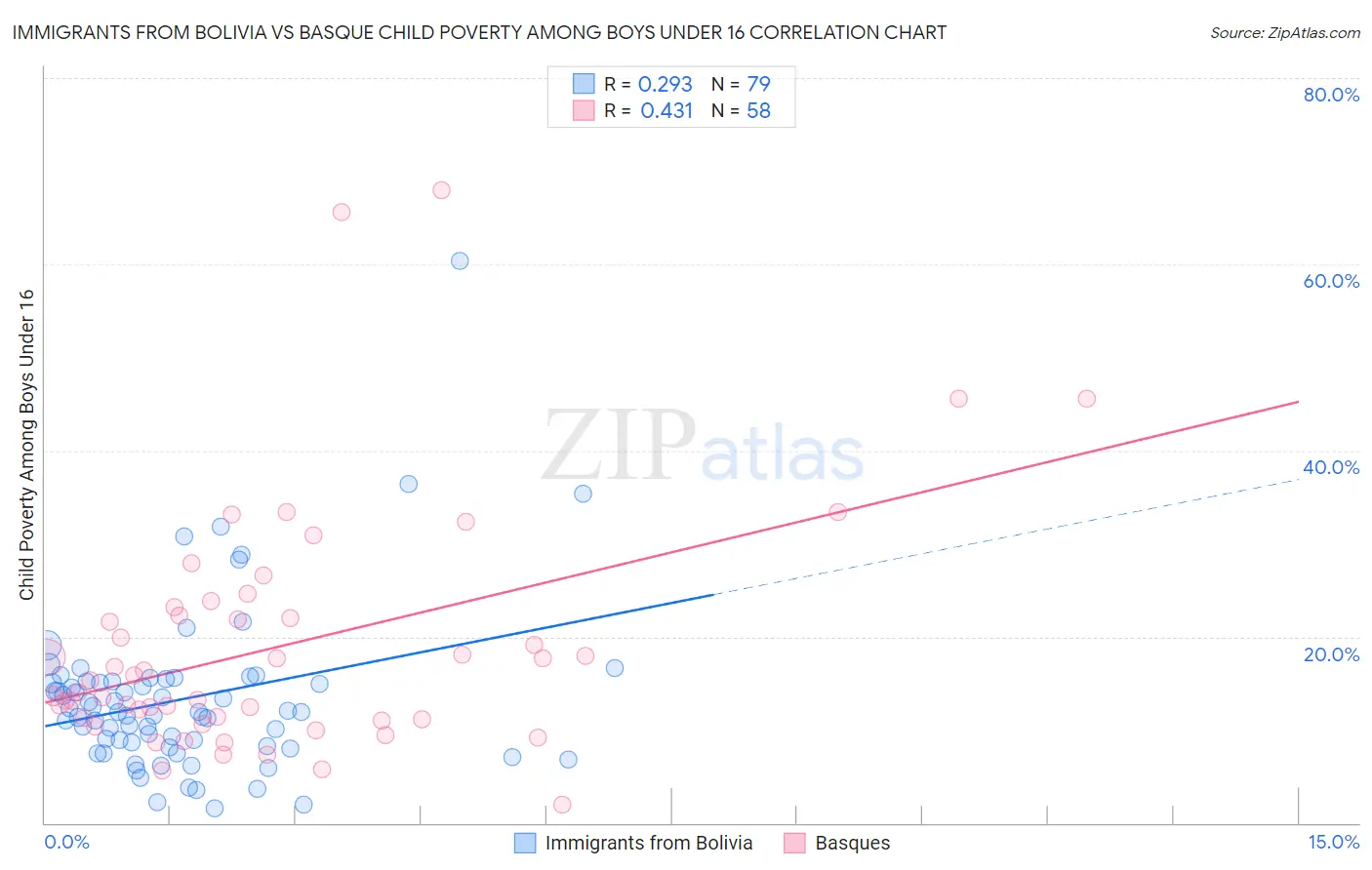Immigrants from Bolivia vs Basque Child Poverty Among Boys Under 16