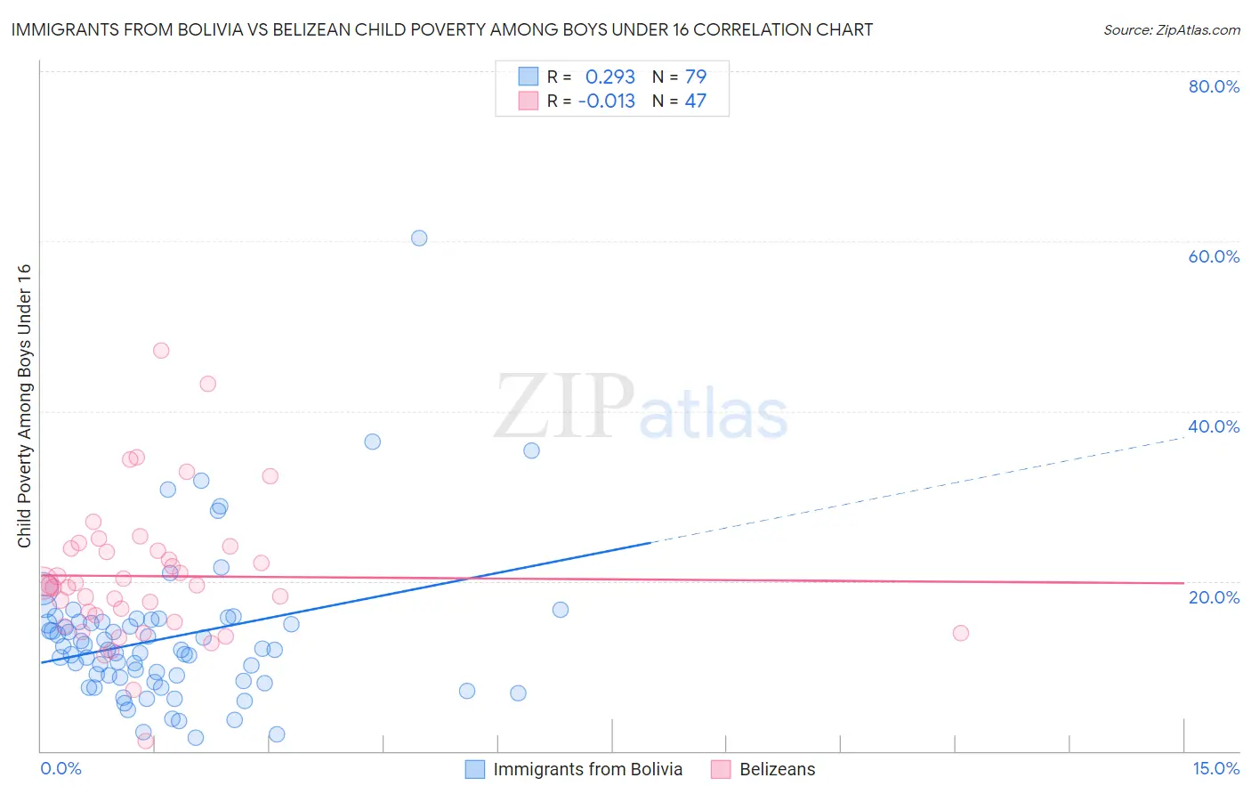 Immigrants from Bolivia vs Belizean Child Poverty Among Boys Under 16