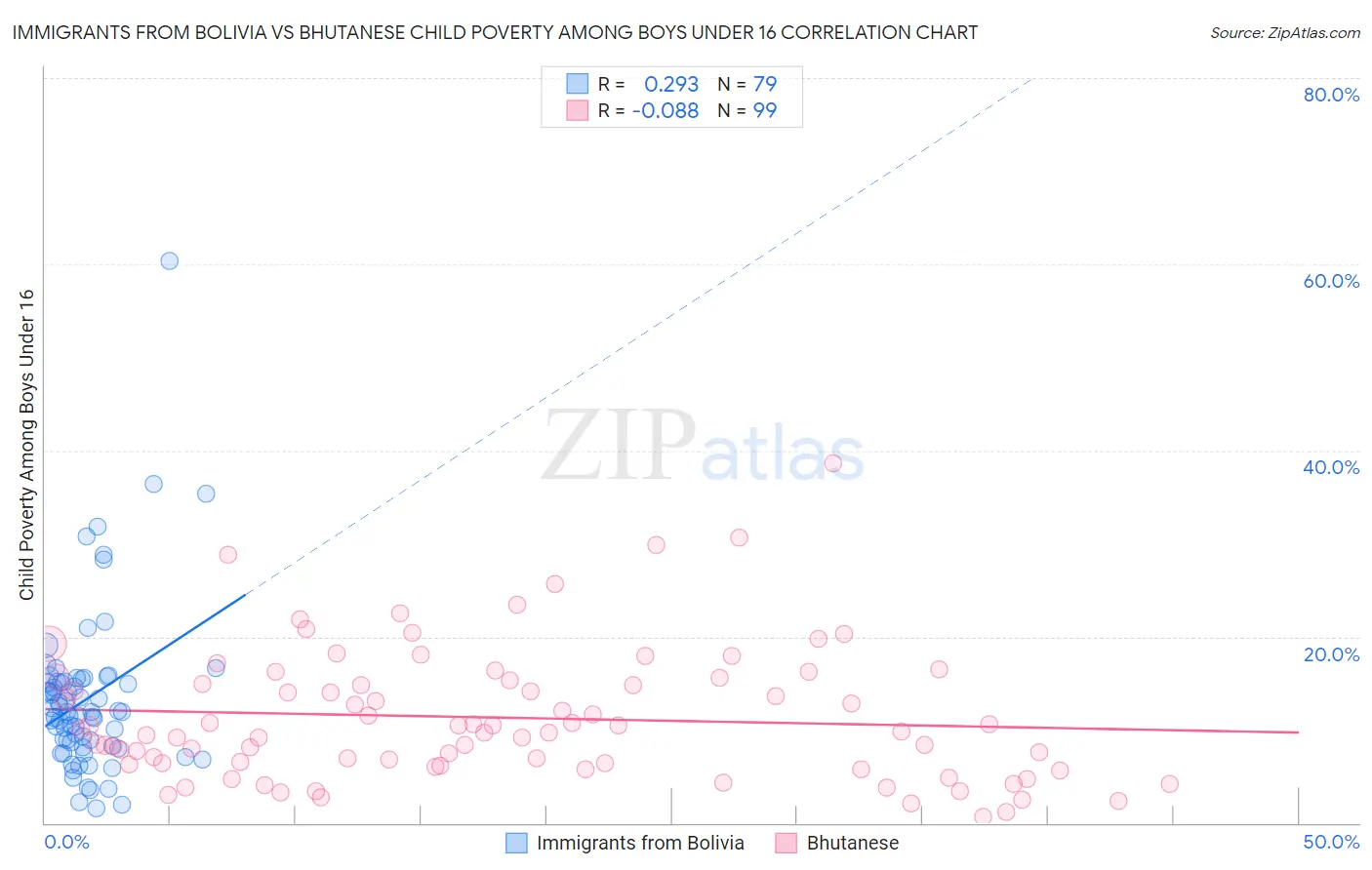 Immigrants from Bolivia vs Bhutanese Child Poverty Among Boys Under 16