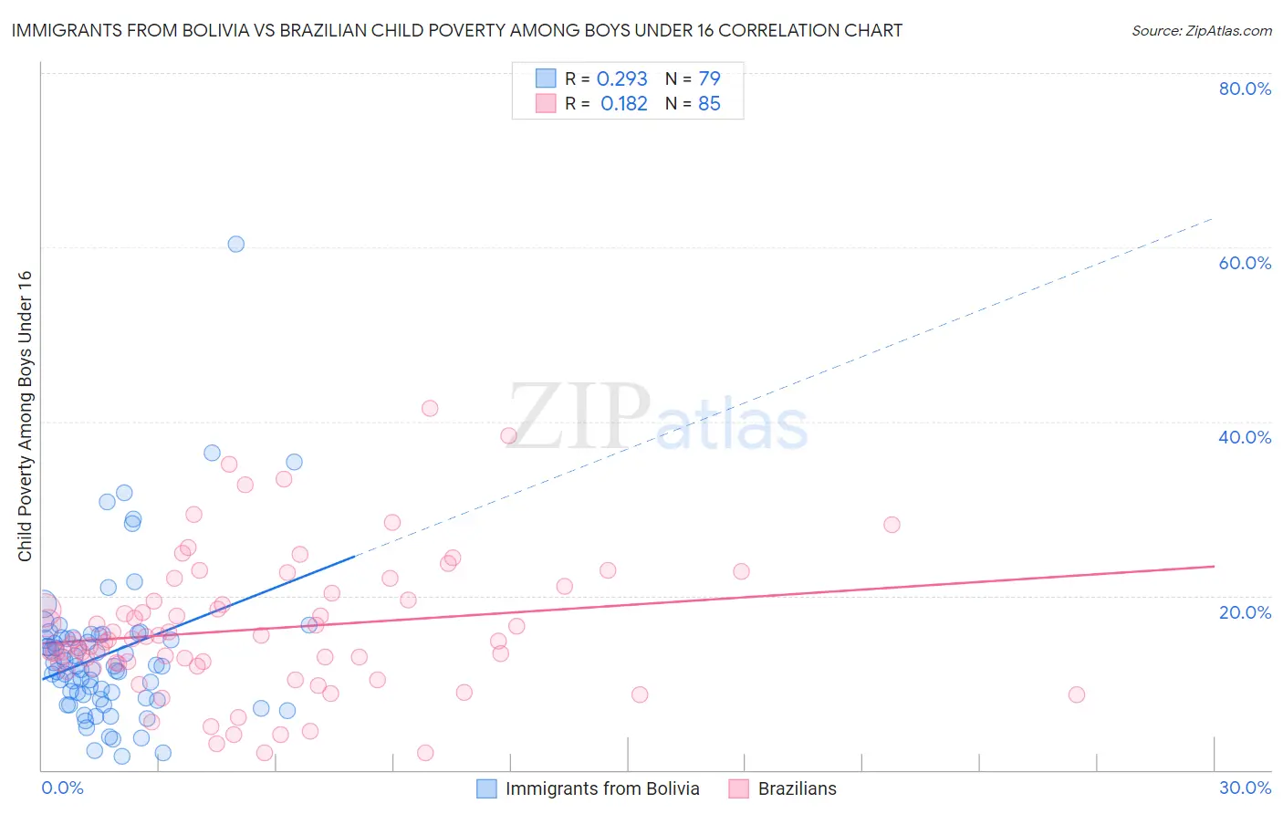 Immigrants from Bolivia vs Brazilian Child Poverty Among Boys Under 16