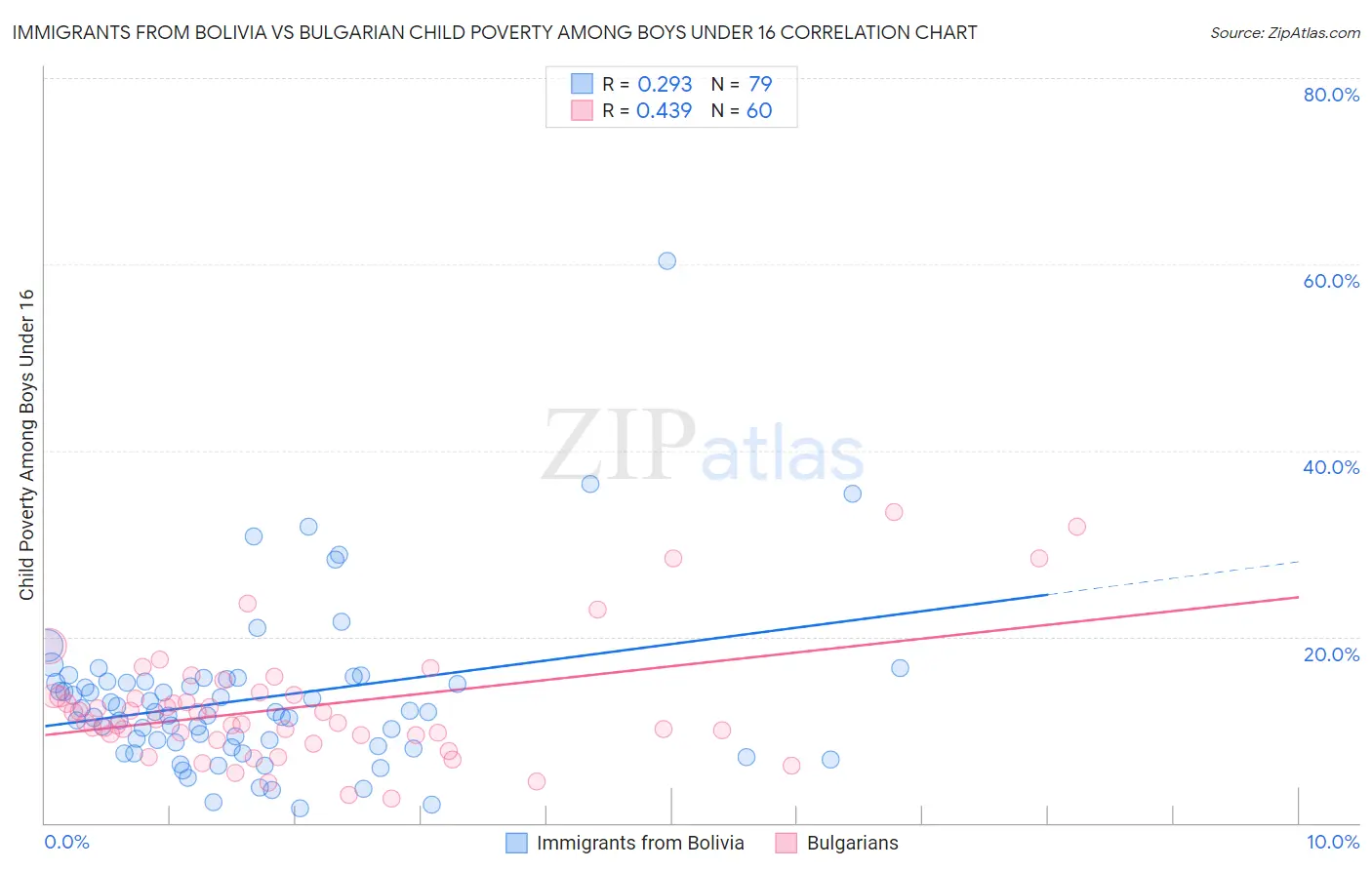 Immigrants from Bolivia vs Bulgarian Child Poverty Among Boys Under 16