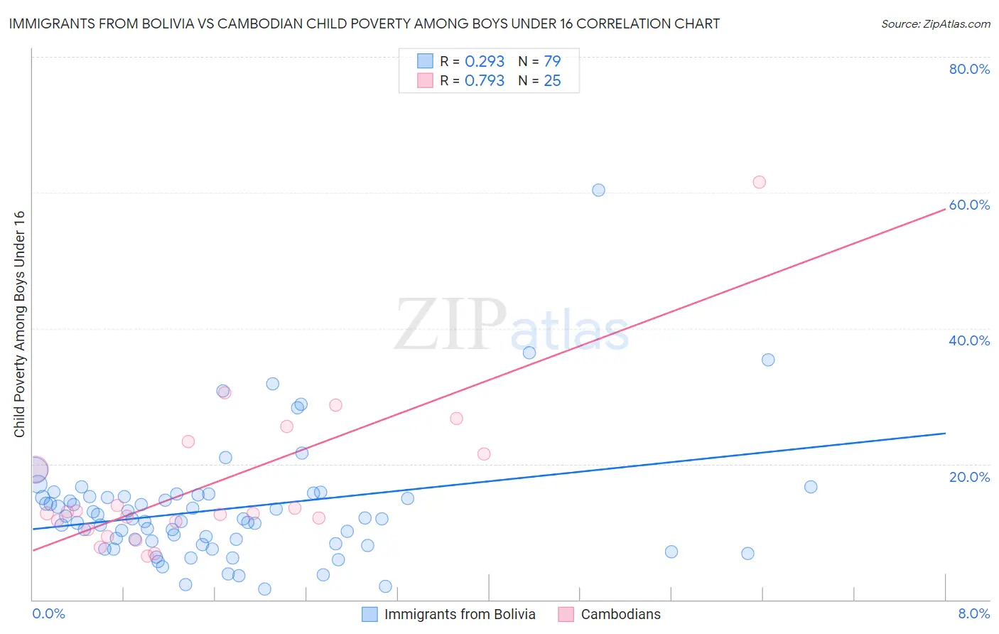 Immigrants from Bolivia vs Cambodian Child Poverty Among Boys Under 16