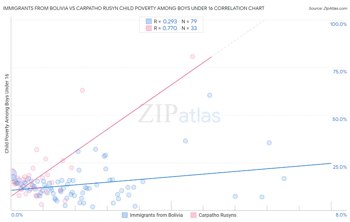 Immigrants from Bolivia vs Carpatho Rusyn Child Poverty Among Boys Under 16