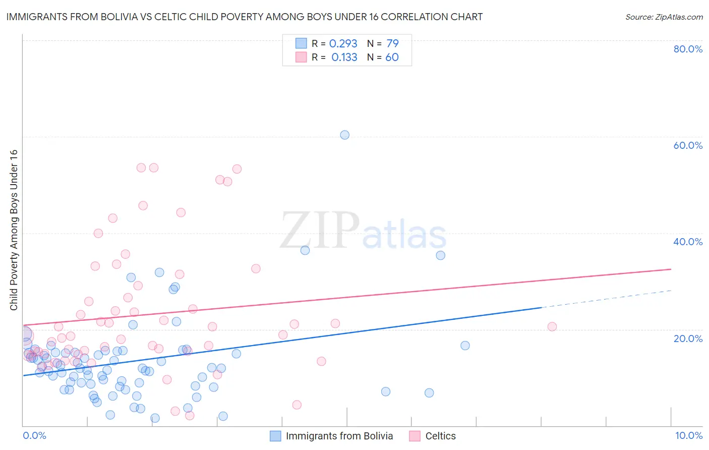 Immigrants from Bolivia vs Celtic Child Poverty Among Boys Under 16