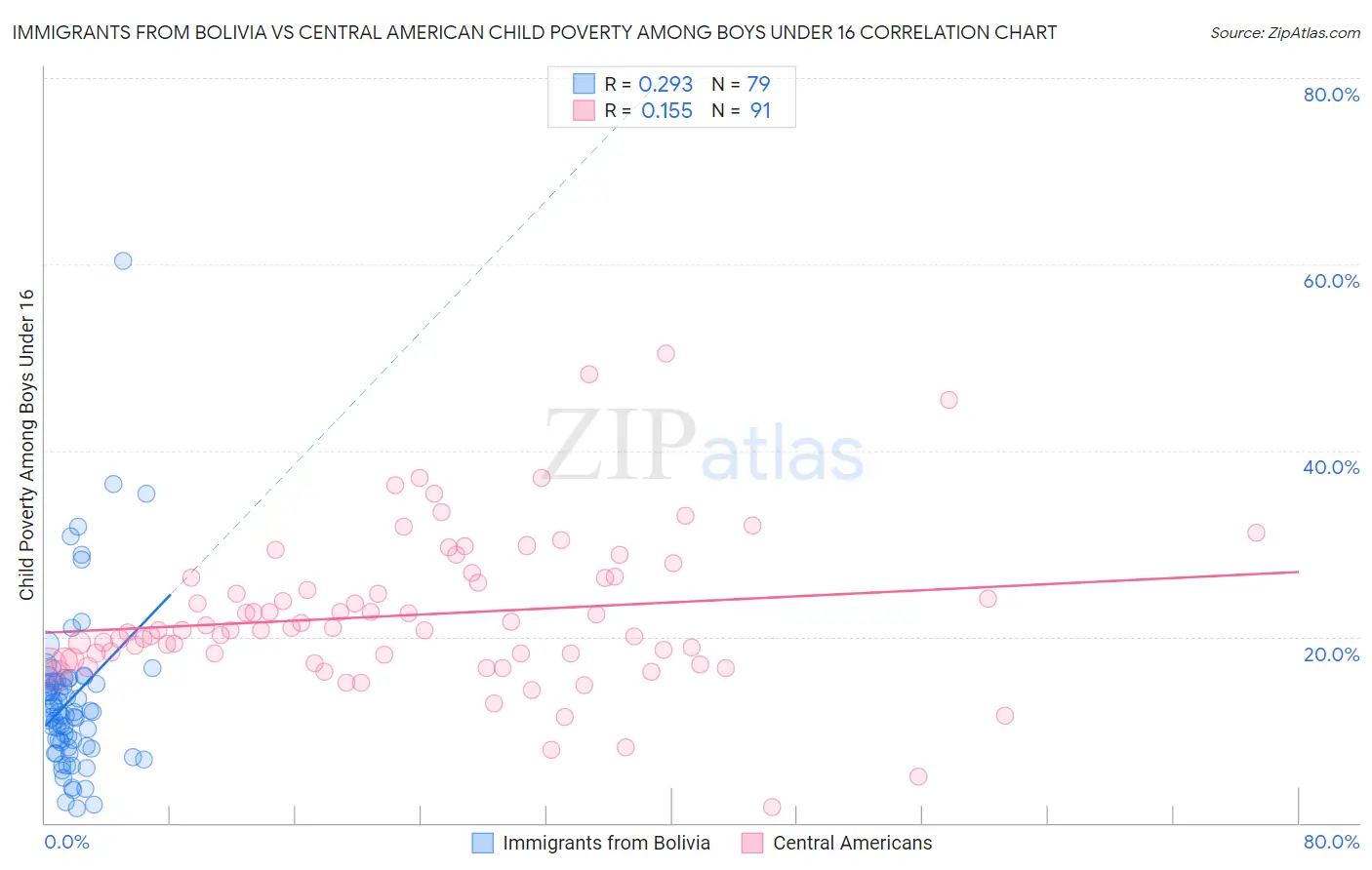 Immigrants from Bolivia vs Central American Child Poverty Among Boys Under 16