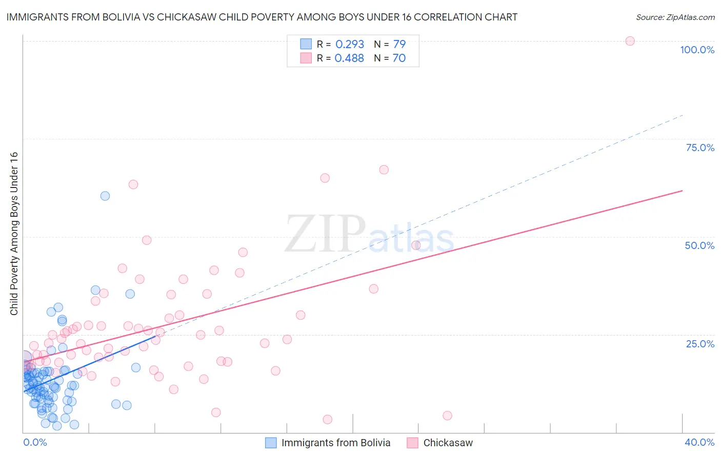 Immigrants from Bolivia vs Chickasaw Child Poverty Among Boys Under 16