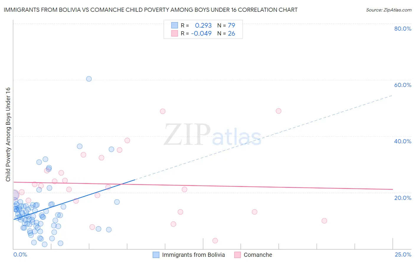 Immigrants from Bolivia vs Comanche Child Poverty Among Boys Under 16