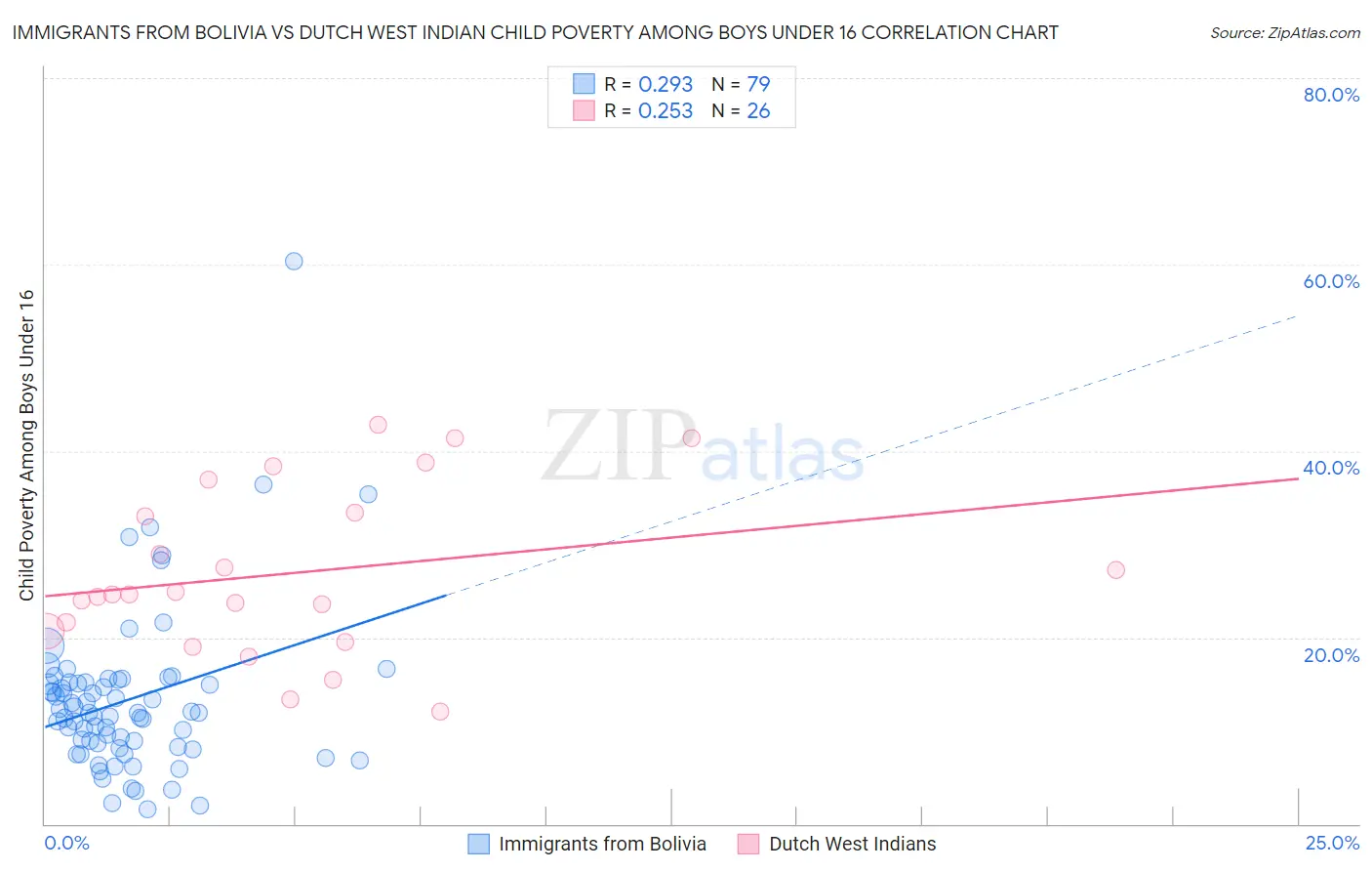 Immigrants from Bolivia vs Dutch West Indian Child Poverty Among Boys Under 16