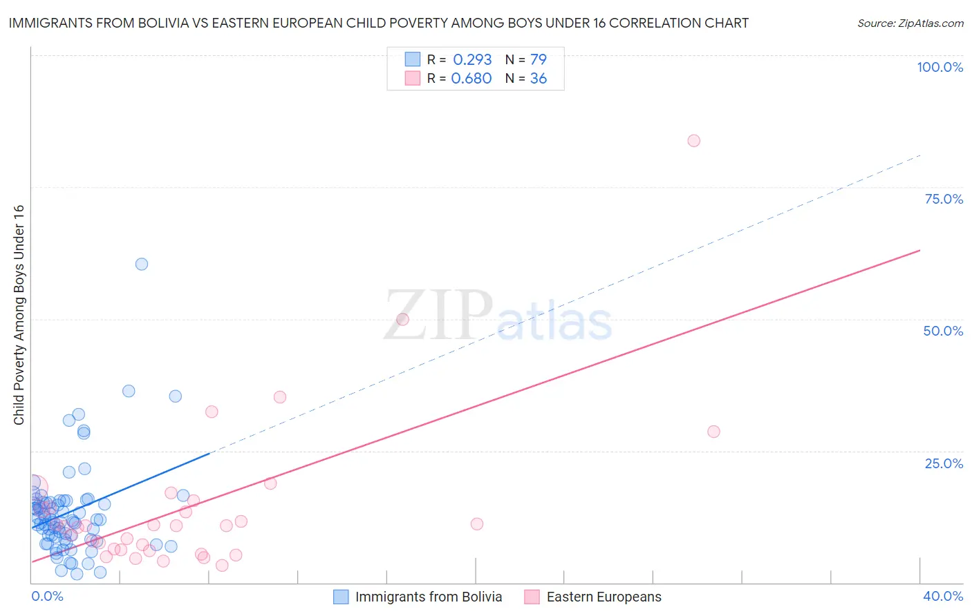 Immigrants from Bolivia vs Eastern European Child Poverty Among Boys Under 16