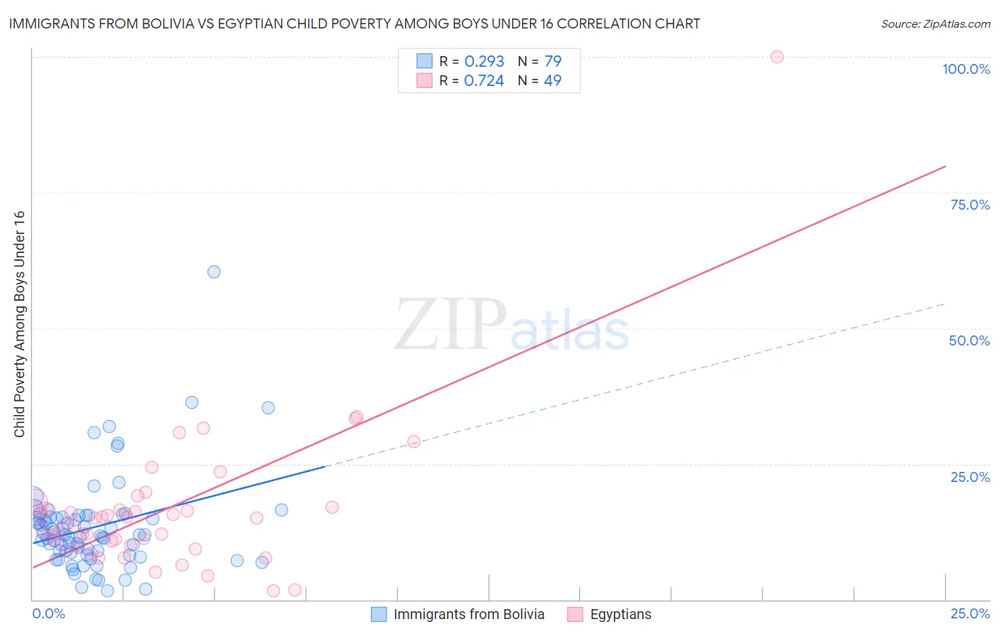 Immigrants from Bolivia vs Egyptian Child Poverty Among Boys Under 16