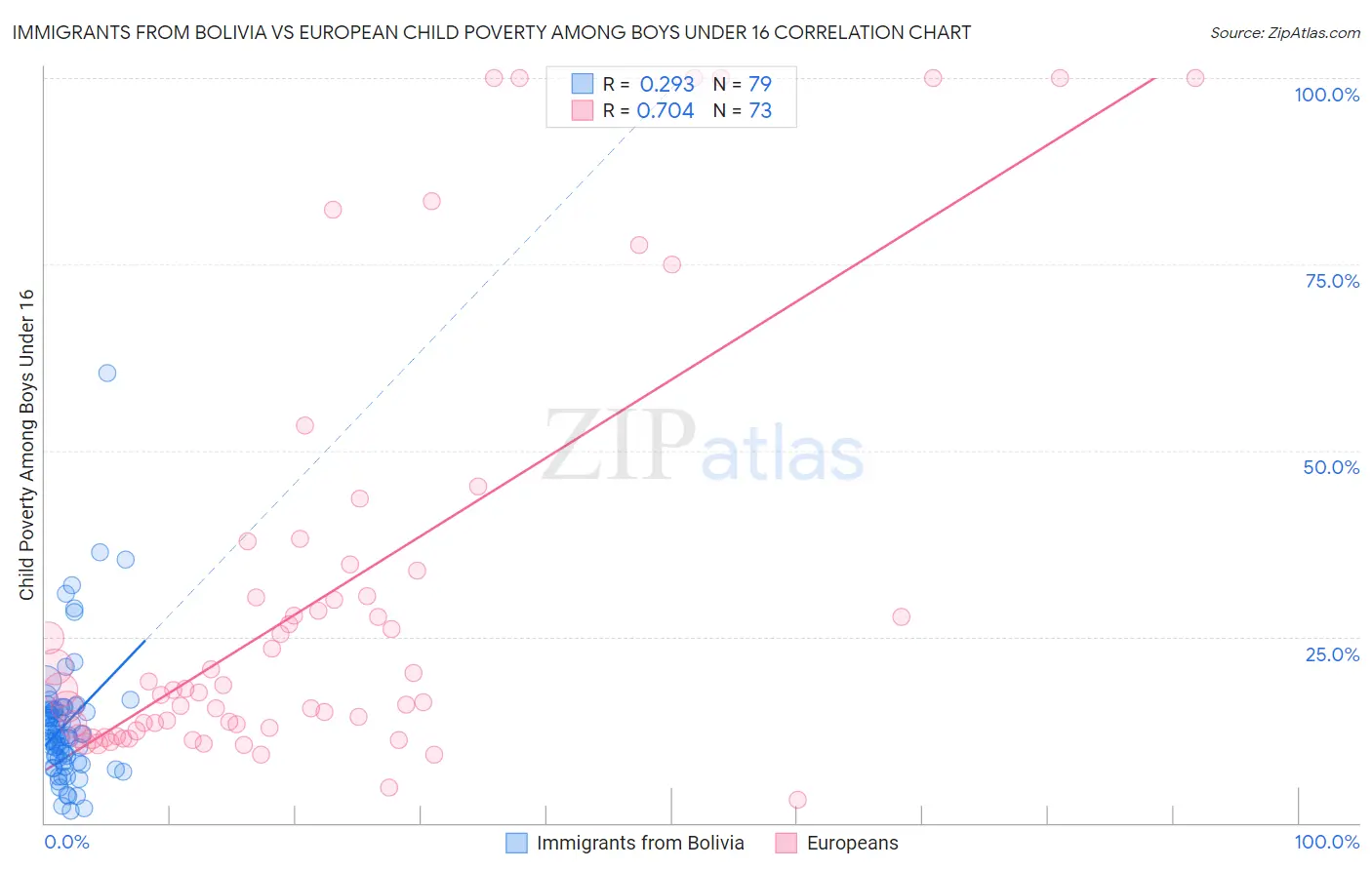 Immigrants from Bolivia vs European Child Poverty Among Boys Under 16