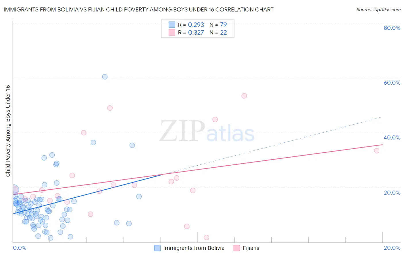 Immigrants from Bolivia vs Fijian Child Poverty Among Boys Under 16