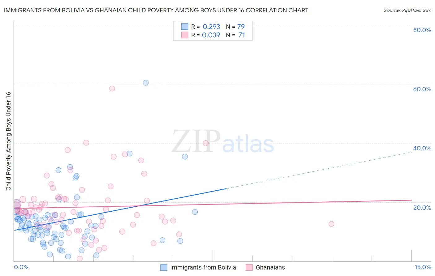 Immigrants from Bolivia vs Ghanaian Child Poverty Among Boys Under 16