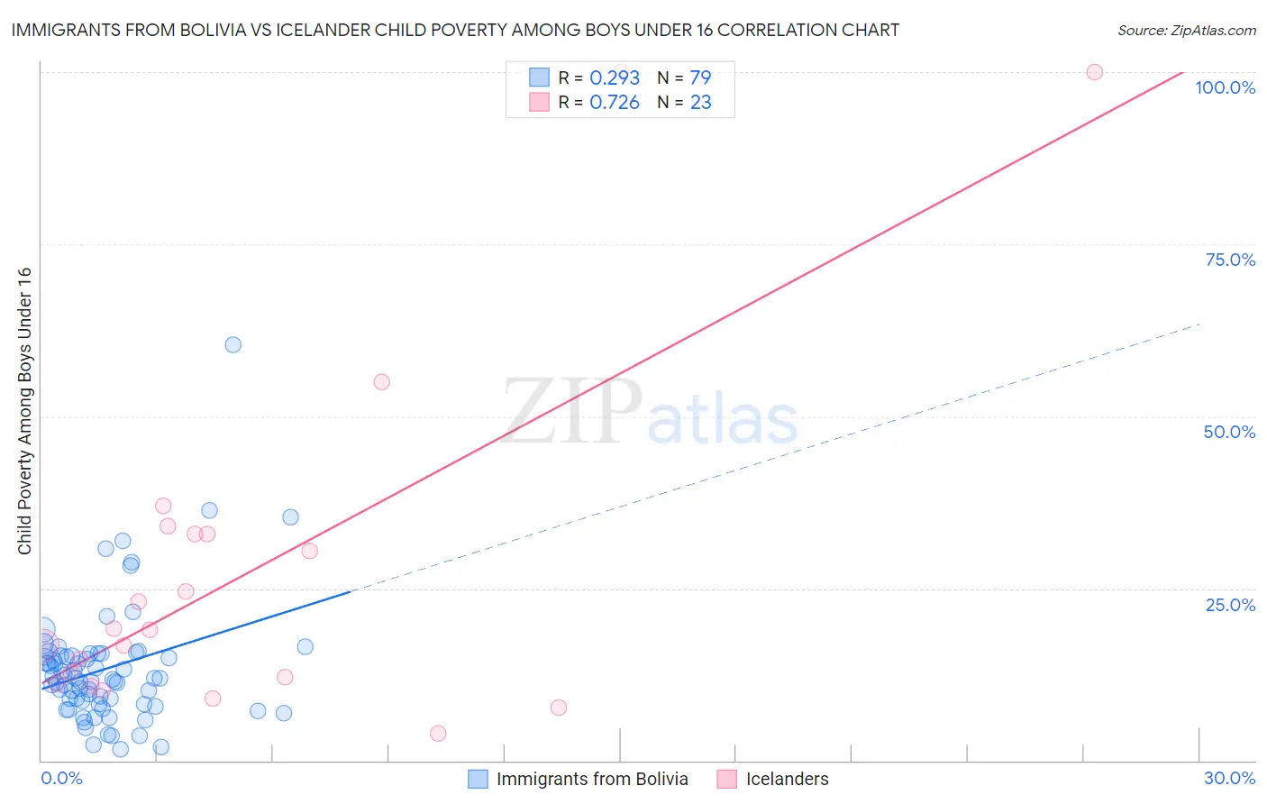Immigrants from Bolivia vs Icelander Child Poverty Among Boys Under 16