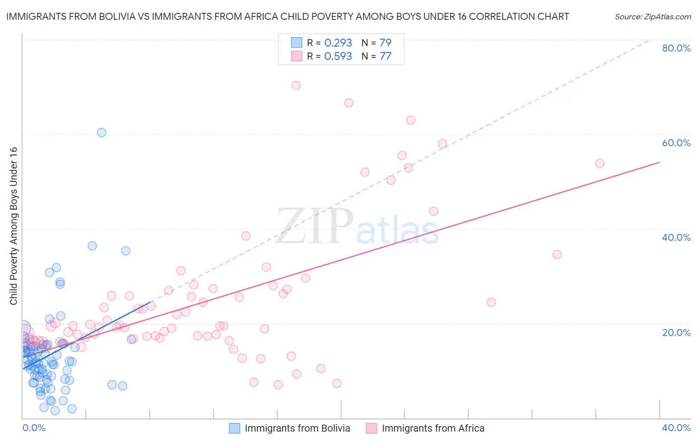 Immigrants from Bolivia vs Immigrants from Africa Child Poverty Among Boys Under 16
