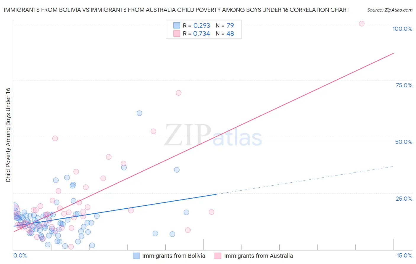 Immigrants from Bolivia vs Immigrants from Australia Child Poverty Among Boys Under 16