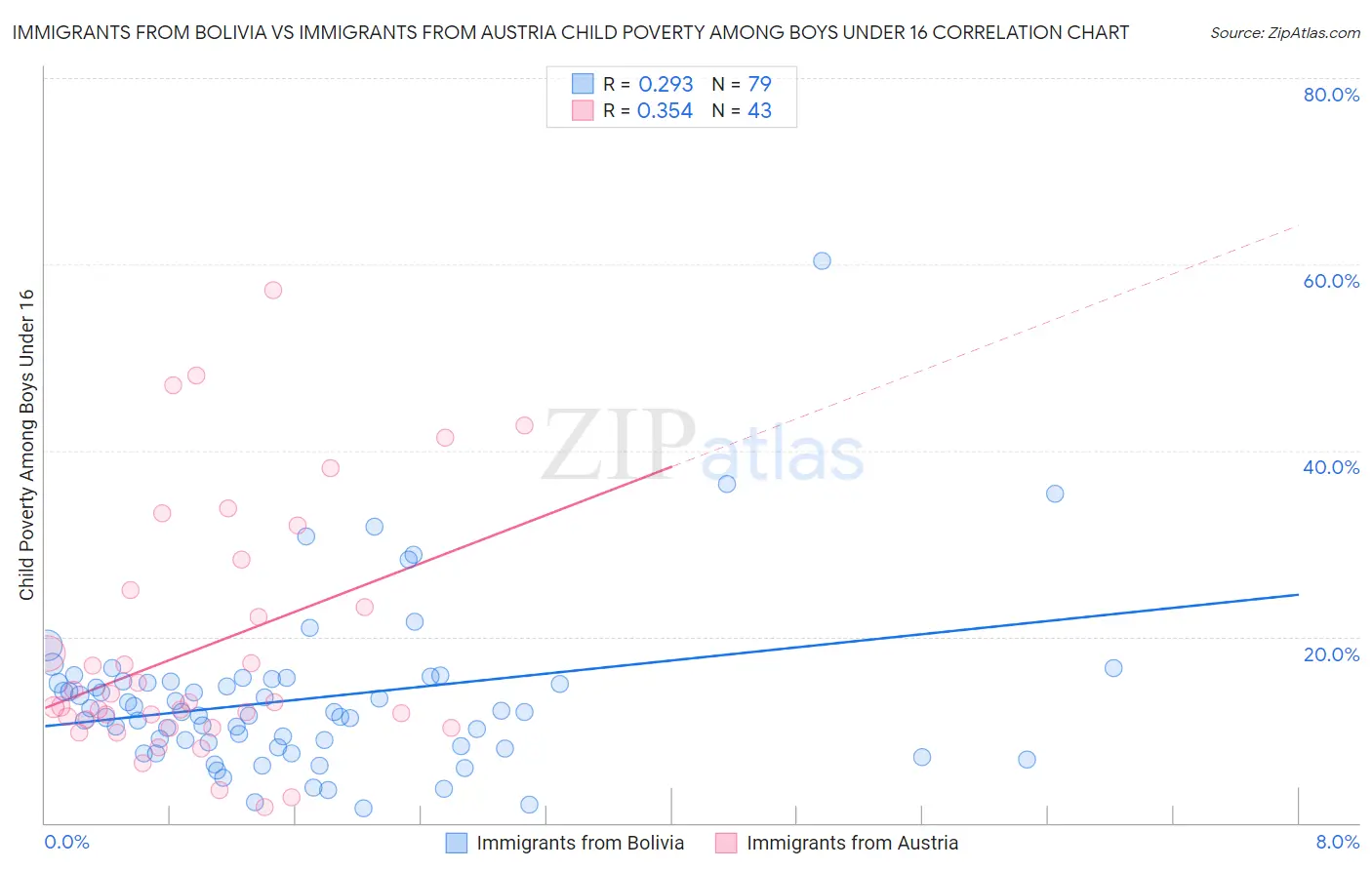 Immigrants from Bolivia vs Immigrants from Austria Child Poverty Among Boys Under 16