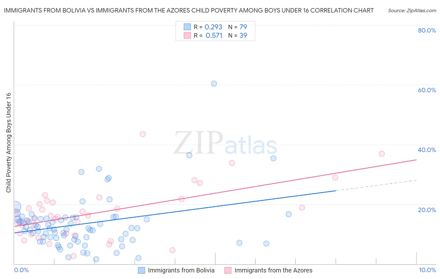 Immigrants from Bolivia vs Immigrants from the Azores Child Poverty Among Boys Under 16